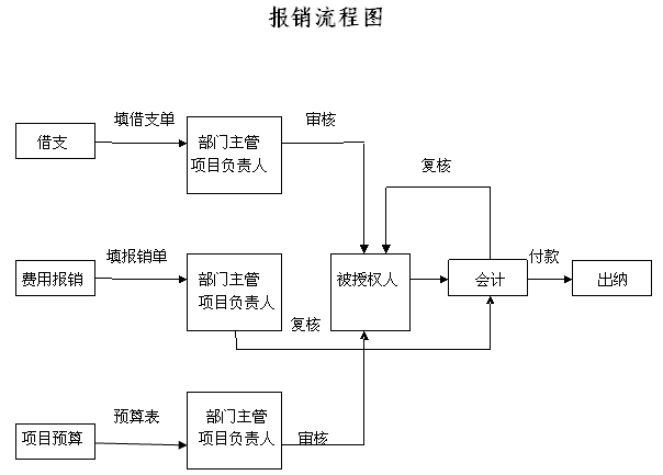 第八条  本制度经理事会审议通过后生效,附报销流程图.